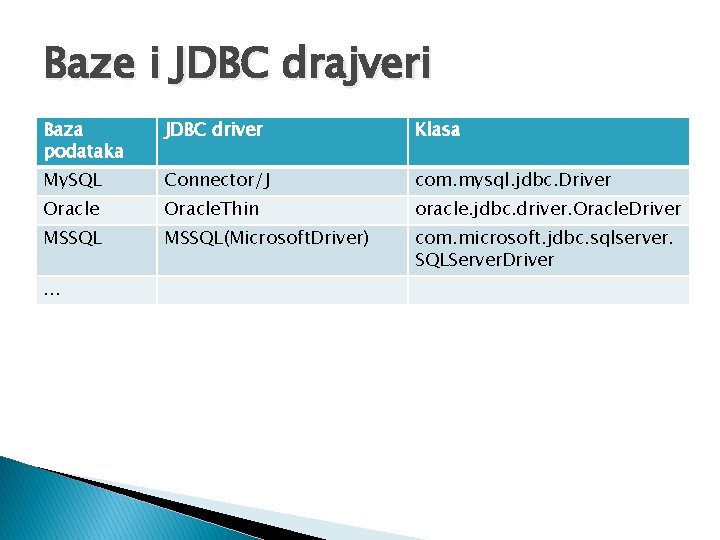 Baze i JDBC drajveri Baza podataka JDBC driver Klasa My. SQL Connector/J com. mysql.