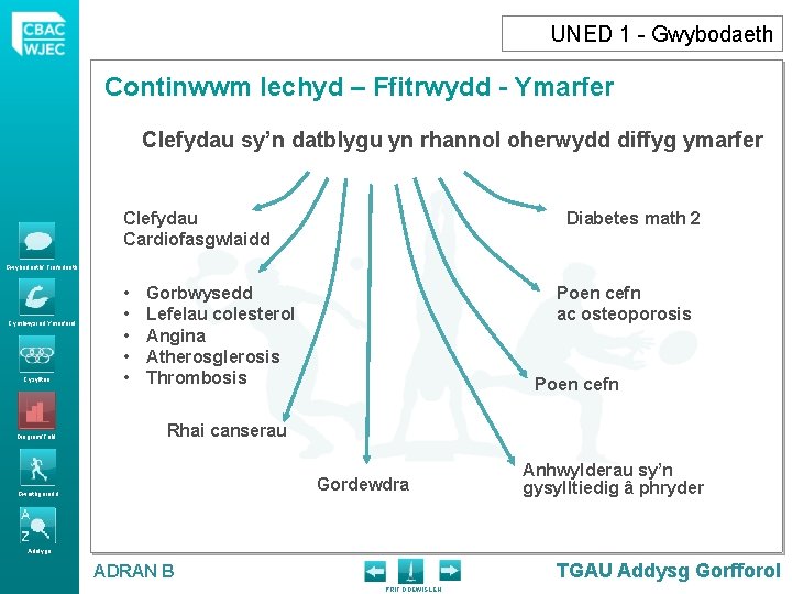 UNED 1 - Gwybodaeth Continwwm Iechyd – Ffitrwydd - Ymarfer Clefydau sy’n datblygu yn