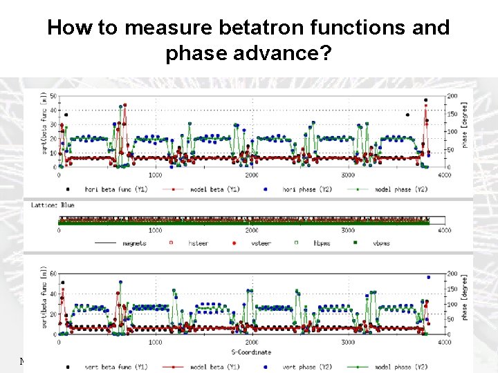 How to measure betatron functions and phase advance? Mei Bai BND School, Sept. 1