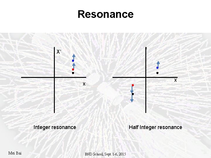 Resonance X’ x Integer resonance Mei Bai x Half Integer resonance BND School, Sept.