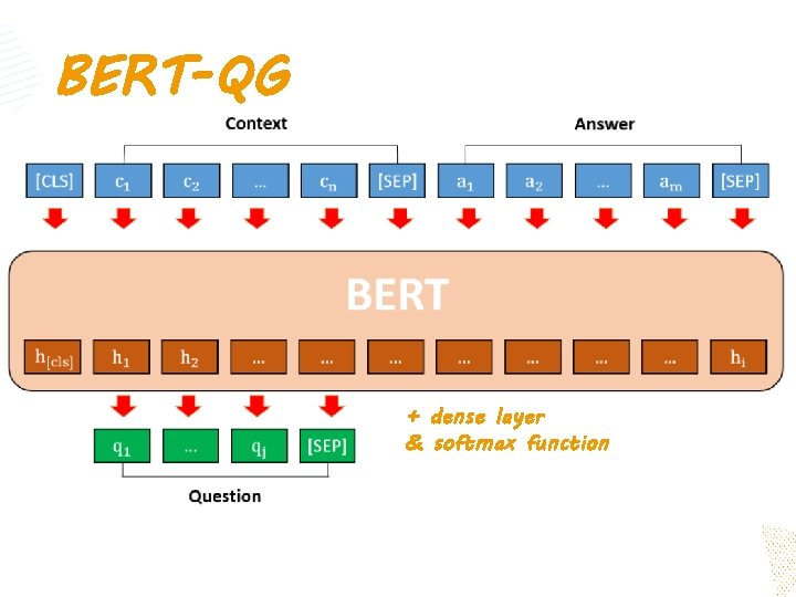 BERT-QG + dense layer & softmax function 