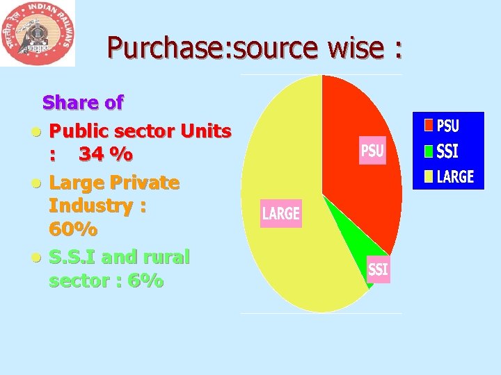 Purchase: source wise : Share of l Public sector Units : 34 % l