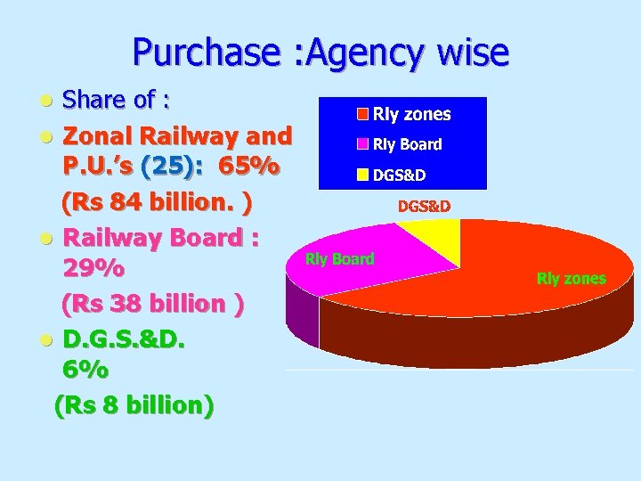 Purchase : Agency wise Share of : l Zonal Railway and P. U. ’s