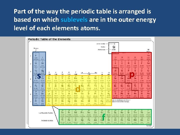 Part of the way the periodic table is arranged is based on which sublevels