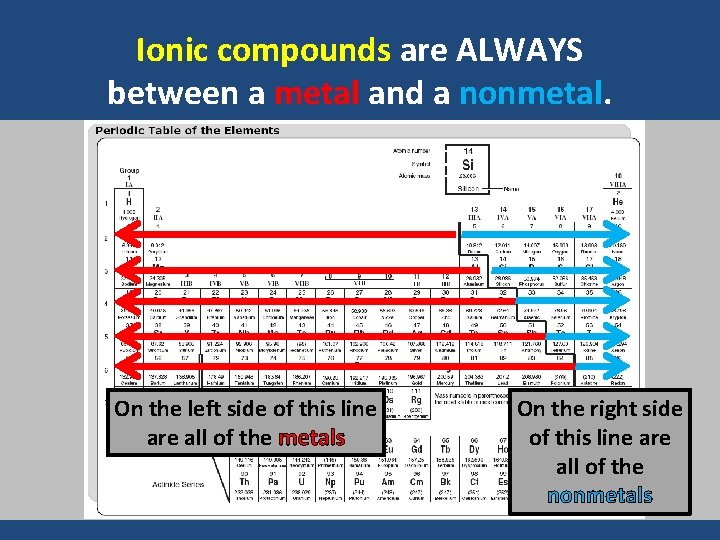 Ionic compounds are ALWAYS between a metal and a nonmetal. On the left side
