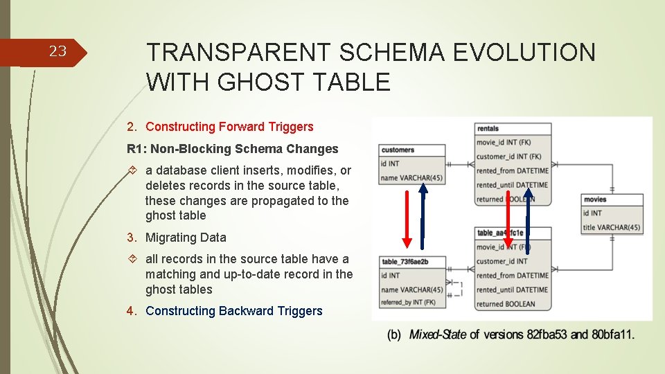 23 TRANSPARENT SCHEMA EVOLUTION WITH GHOST TABLE 2. Constructing Forward Triggers R 1: Non-Blocking