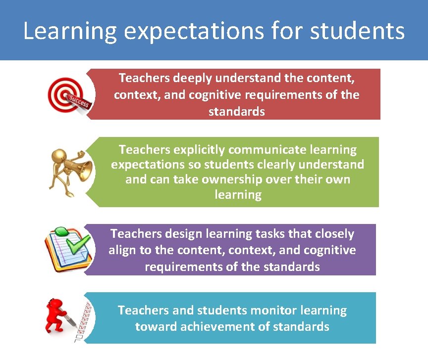Learning expectations for students Teachers deeply understand the content, context, and cognitive requirements of