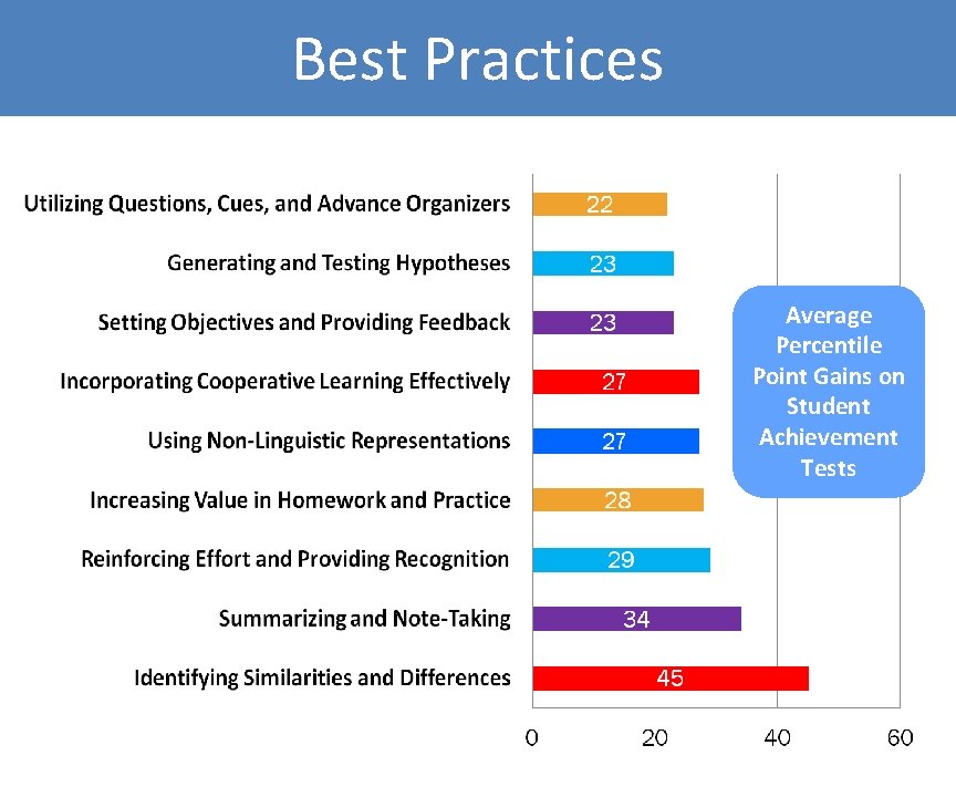 Best Practices Average Percentile Point Gains on Student Achievement Tests 