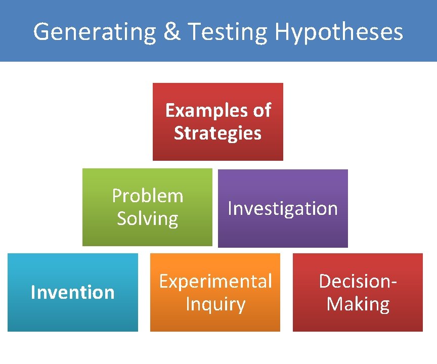 Generating & Testing Hypotheses Examples of Strategies Problem Solving Invention Investigation Experimental Inquiry Decision.