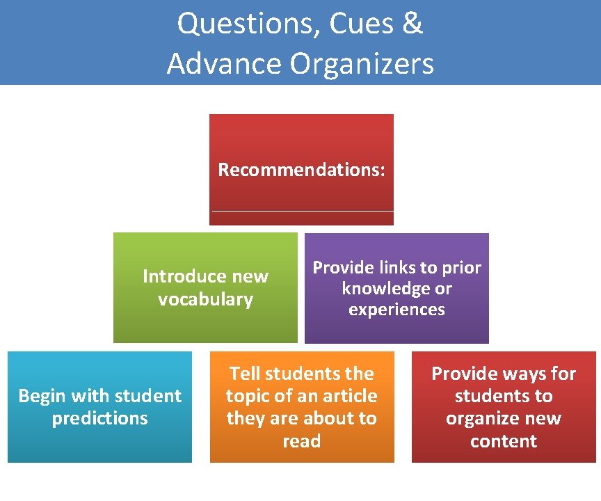 Questions, Cues & Advance Organizers Recommendations: Introduce new vocabulary Begin with student predictions Provide