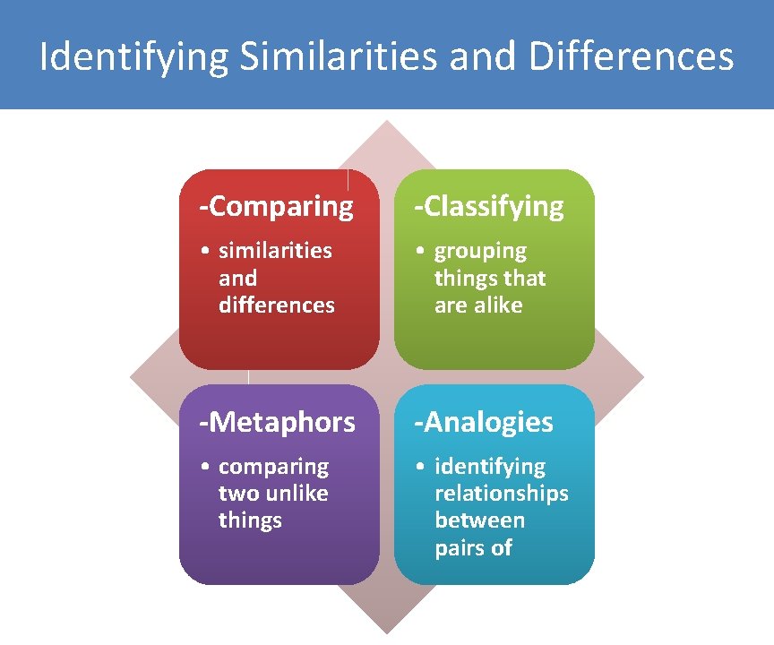 Identifying Similarities and Differences -Comparing -Classifying • similarities and differences • grouping things that