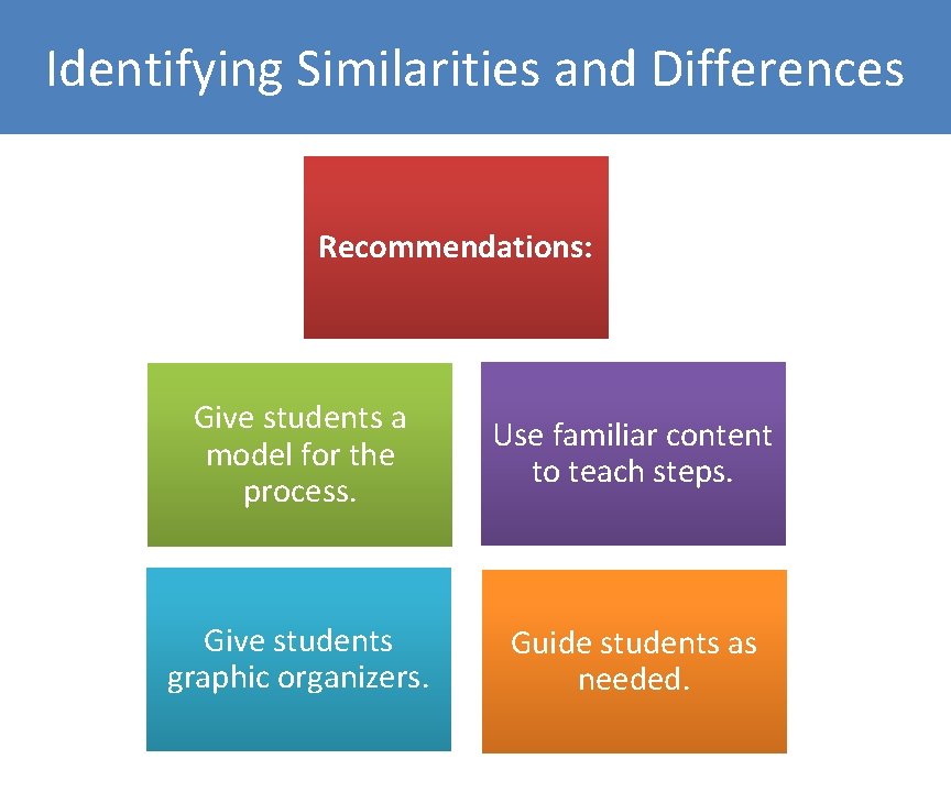 Identifying Similarities and Differences Recommendations: Give students a model for the process. Use familiar