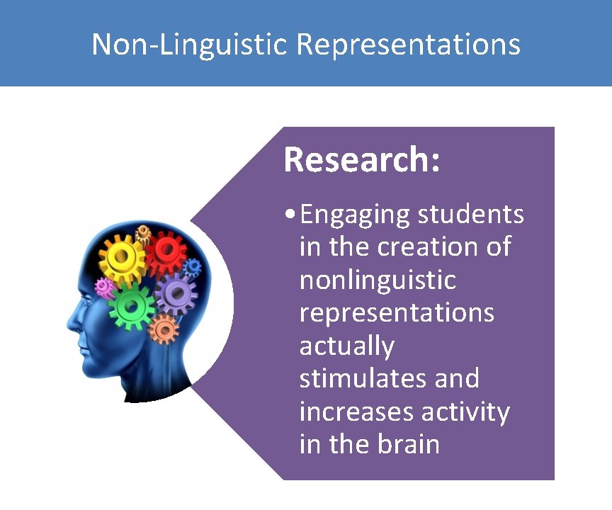 Non-Linguistic Representations Research: • Engaging students in the creation of nonlinguistic representations actually stimulates