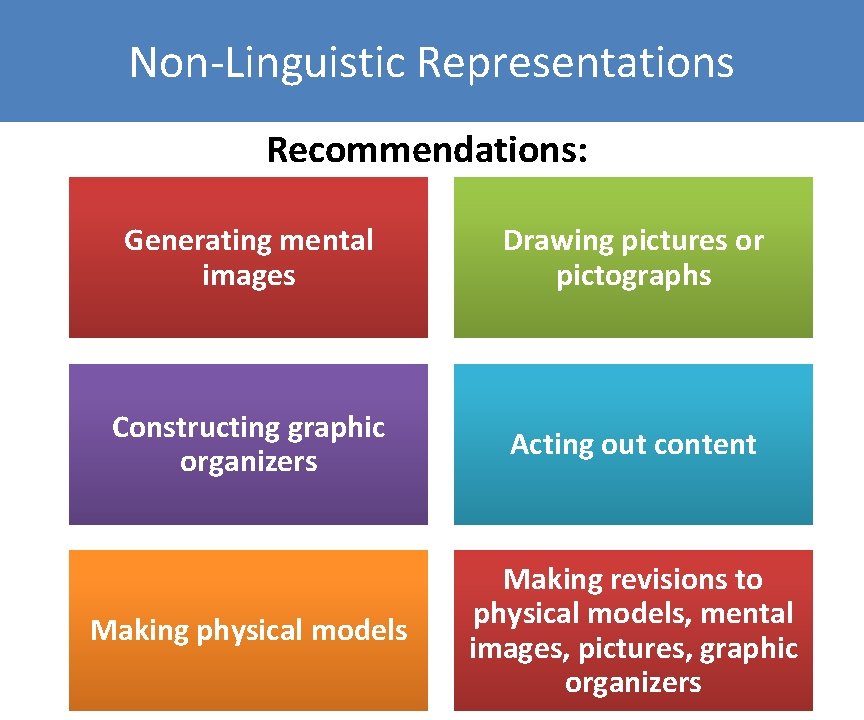 Representations Non-Linguistic Representations Recommendations: Generating mental images Drawing pictures or pictographs Constructing graphic organizers