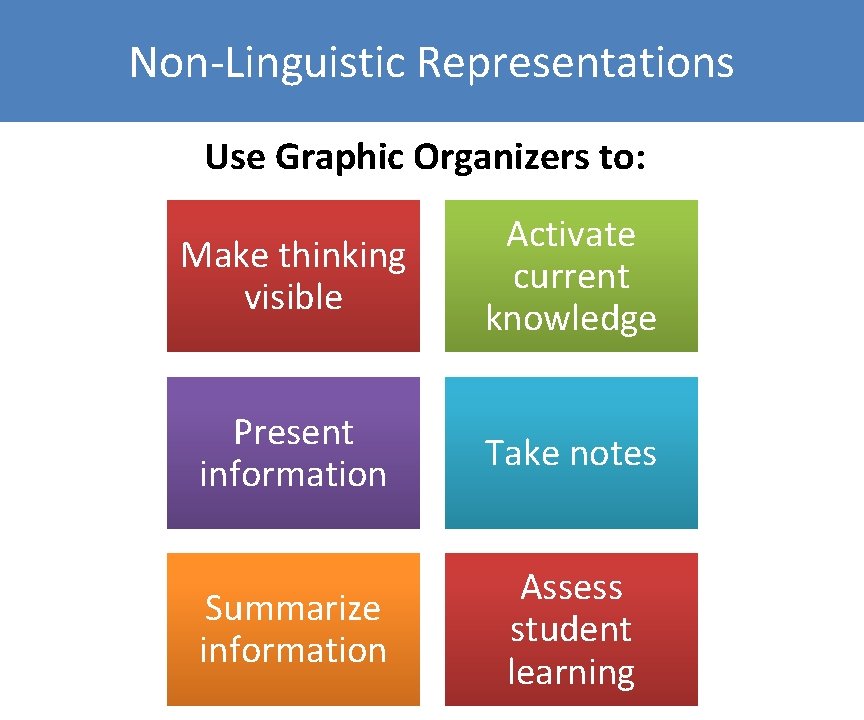 Representations Non-Linguistic Representations Use Graphic Organizers to: Make thinking visible Activate current knowledge Present