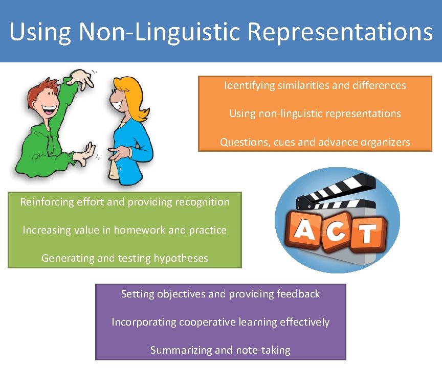 Using Non-Linguistic Representations Identifying similarities and differences Using non-linguistic representations Questions, cues and advance