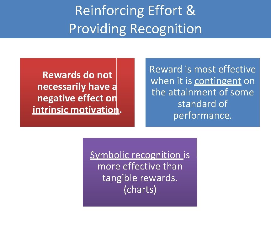 Reinforcing Effort & Providing Recognition Rewards do not necessarily have a negative effect on