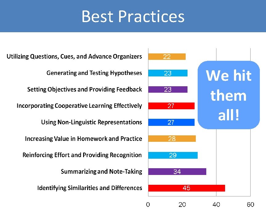 Best Practices We hit them all! 