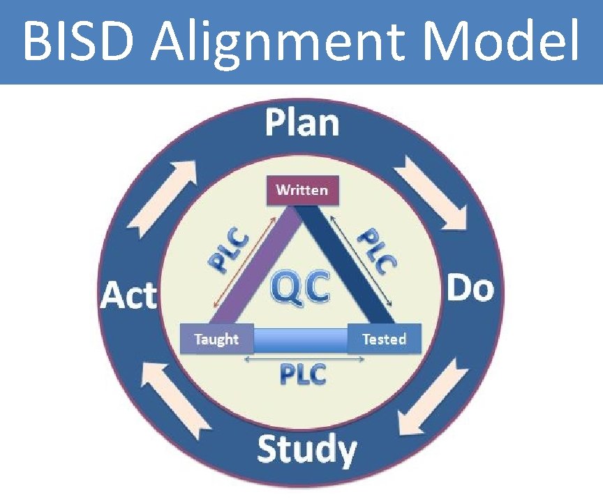BISD Alignment Model 