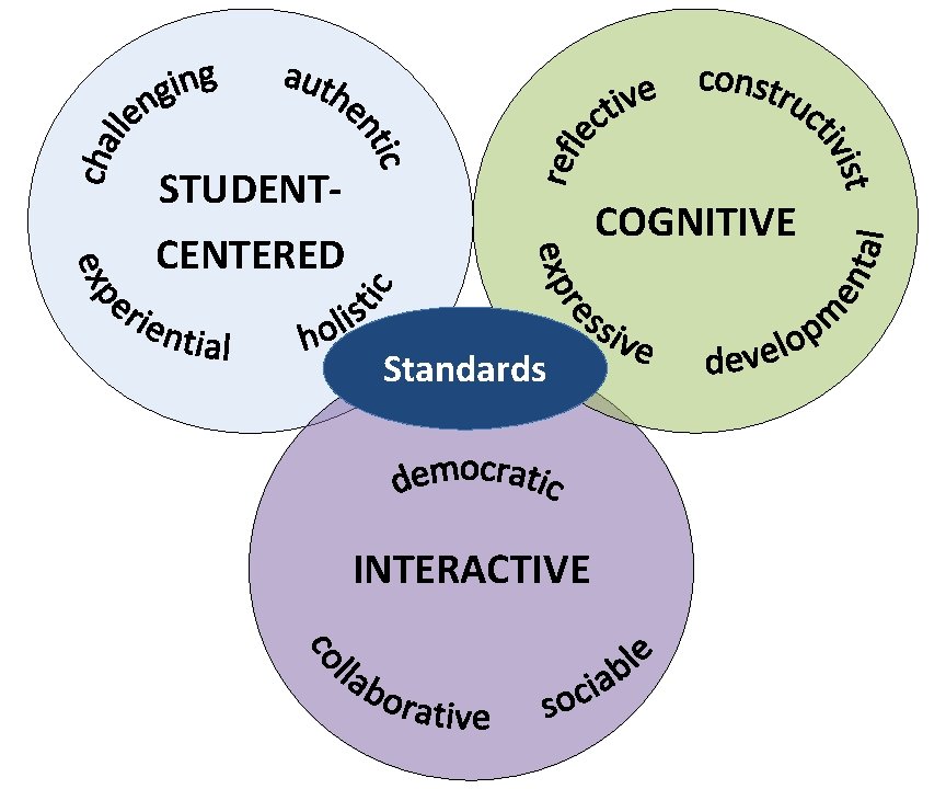 STUDENT- COGNITIVE CENTERED Standards INTERACTIVE 