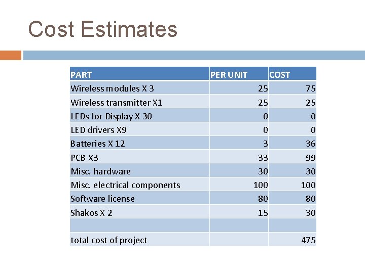 Cost Estimates PART Wireless modules X 3 Wireless transmitter X 1 LEDs for Display