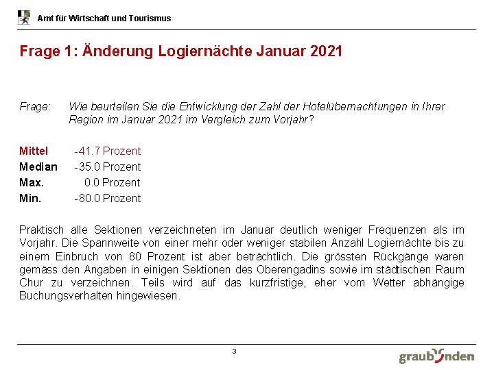 Amt für Wirtschaft und Tourismus Frage 1: Änderung Logiernächte Januar 2021 Frage: Mittel Median