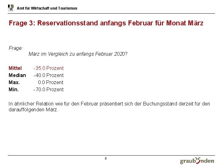 Amt für Wirtschaft und Tourismus Frage 3: Reservationsstand anfangs Februar für Monat März Frage: