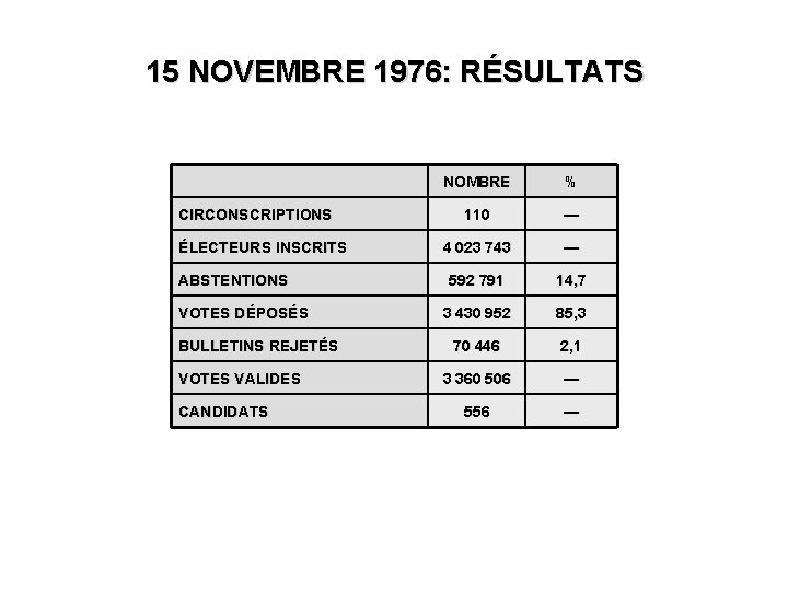 15 NOVEMBRE 1976: RÉSULTATS CIRCONSCRIPTIONS ÉLECTEURS INSCRITS ABSTENTIONS VOTES DÉPOSÉS BULLETINS REJETÉS VOTES VALIDES