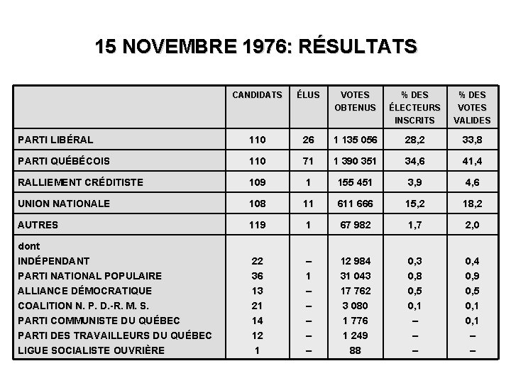 15 NOVEMBRE 1976: RÉSULTATS CANDIDATS ÉLUS VOTES OBTENUS % DES ÉLECTEURS INSCRITS % DES