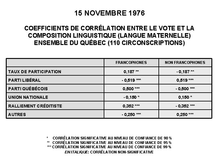 15 NOVEMBRE 1976 COEFFICIENTS DE CORRÉLATION ENTRE LE VOTE ET LA COMPOSITION LINGUISTIQUE (LANGUE