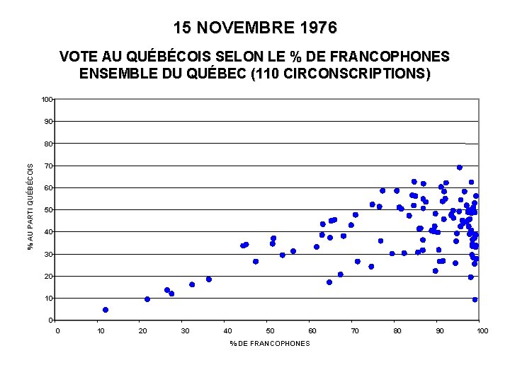 15 NOVEMBRE 1976 VOTE AU QUÉBÉCOIS SELON LE % DE FRANCOPHONES ENSEMBLE DU QUÉBEC