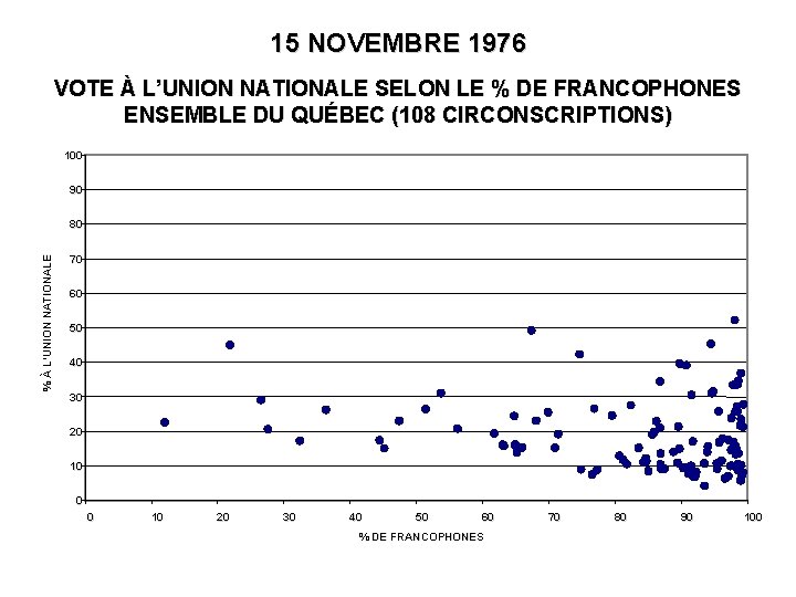 15 NOVEMBRE 1976 VOTE À L’UNION NATIONALE SELON LE % DE FRANCOPHONES ENSEMBLE DU