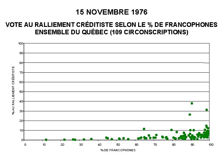 15 NOVEMBRE 1976 VOTE AU RALLIEMENT CRÉDITISTE SELON LE % DE FRANCOPHONES ENSEMBLE DU