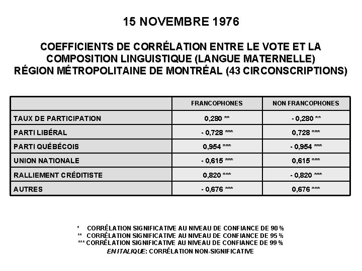 15 NOVEMBRE 1976 COEFFICIENTS DE CORRÉLATION ENTRE LE VOTE ET LA COMPOSITION LINGUISTIQUE (LANGUE