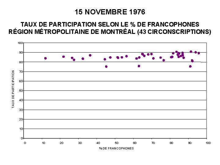 15 NOVEMBRE 1976 TAUX DE PARTICIPATION SELON LE % DE FRANCOPHONES RÉGION MÉTROPOLITAINE DE
