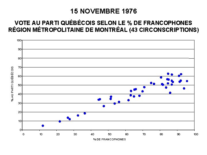 15 NOVEMBRE 1976 VOTE AU PARTI QUÉBÉCOIS SELON LE % DE FRANCOPHONES RÉGION MÉTROPOLITAINE