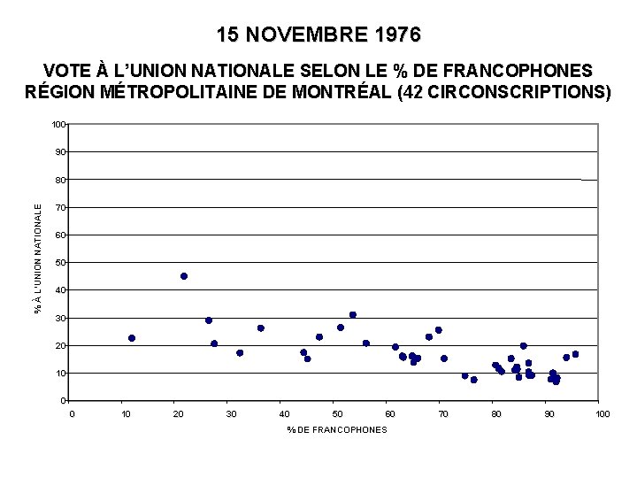 15 NOVEMBRE 1976 VOTE À L’UNION NATIONALE SELON LE % DE FRANCOPHONES RÉGION MÉTROPOLITAINE