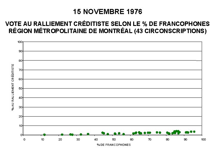 15 NOVEMBRE 1976 VOTE AU RALLIEMENT CRÉDITISTE SELON LE % DE FRANCOPHONES RÉGION MÉTROPOLITAINE