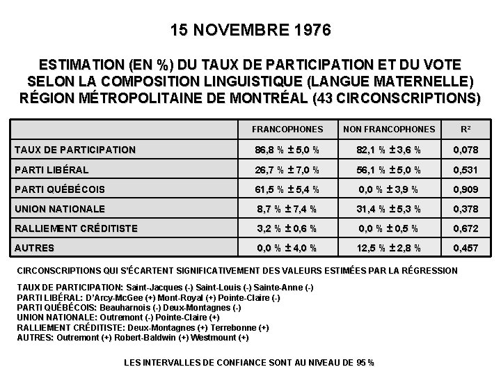 15 NOVEMBRE 1976 ESTIMATION (EN %) DU TAUX DE PARTICIPATION ET DU VOTE SELON