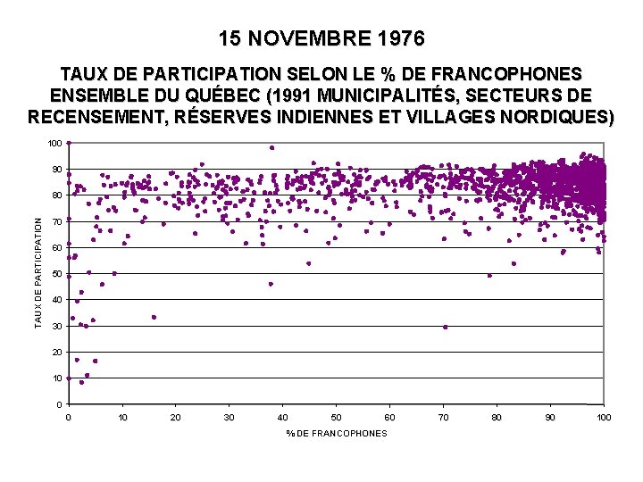 15 NOVEMBRE 1976 TAUX DE PARTICIPATION SELON LE % DE FRANCOPHONES ENSEMBLE DU QUÉBEC