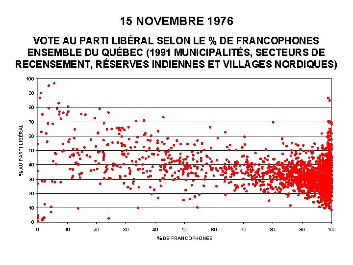 15 NOVEMBRE 1976 VOTE AU PARTI LIBÉRAL SELON LE % DE FRANCOPHONES ENSEMBLE DU