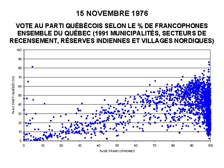 15 NOVEMBRE 1976 VOTE AU PARTI QUÉBÉCOIS SELON LE % DE FRANCOPHONES ENSEMBLE DU