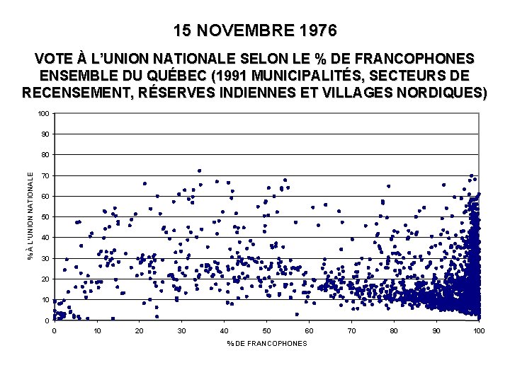 15 NOVEMBRE 1976 VOTE À L’UNION NATIONALE SELON LE % DE FRANCOPHONES ENSEMBLE DU