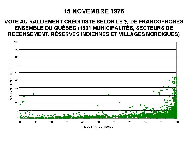 15 NOVEMBRE 1976 VOTE AU RALLIEMENT CRÉDITISTE SELON LE % DE FRANCOPHONES ENSEMBLE DU