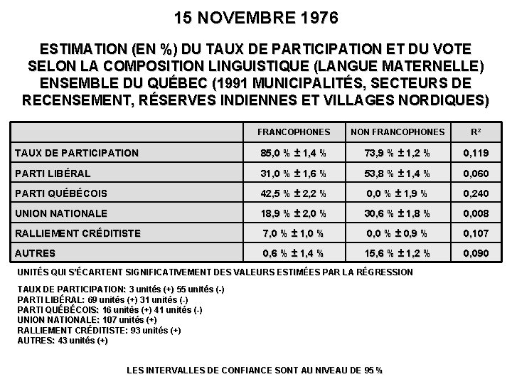 15 NOVEMBRE 1976 ESTIMATION (EN %) DU TAUX DE PARTICIPATION ET DU VOTE SELON