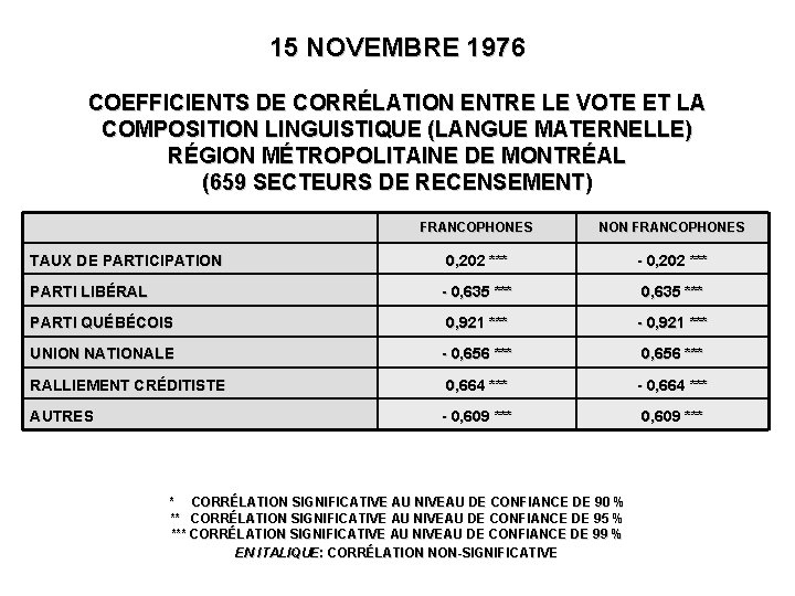 15 NOVEMBRE 1976 COEFFICIENTS DE CORRÉLATION ENTRE LE VOTE ET LA COMPOSITION LINGUISTIQUE (LANGUE