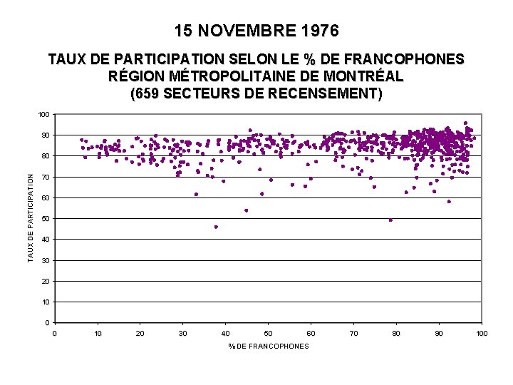 15 NOVEMBRE 1976 TAUX DE PARTICIPATION SELON LE % DE FRANCOPHONES RÉGION MÉTROPOLITAINE DE