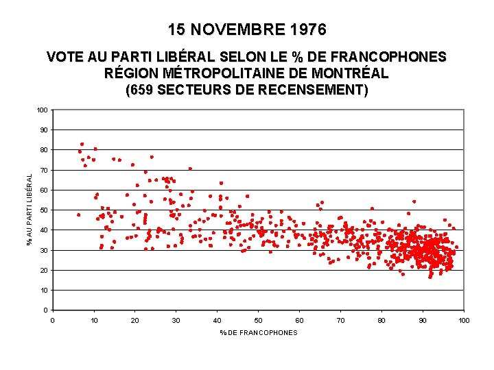 15 NOVEMBRE 1976 VOTE AU PARTI LIBÉRAL SELON LE % DE FRANCOPHONES RÉGION MÉTROPOLITAINE
