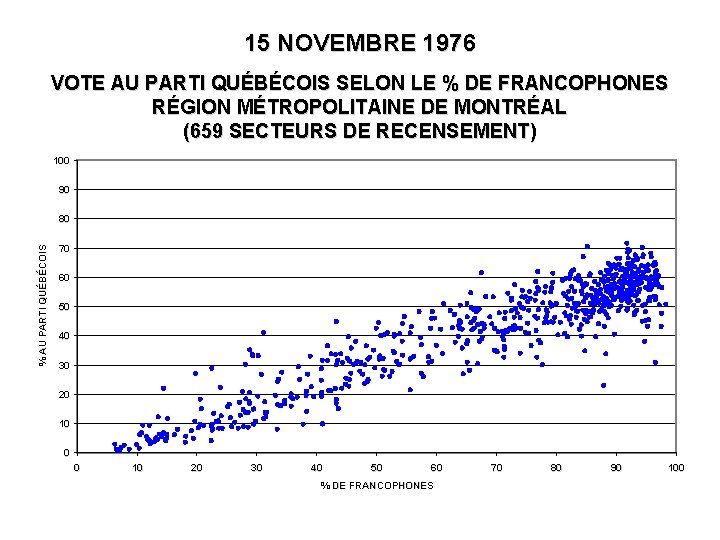 15 NOVEMBRE 1976 VOTE AU PARTI QUÉBÉCOIS SELON LE % DE FRANCOPHONES RÉGION MÉTROPOLITAINE