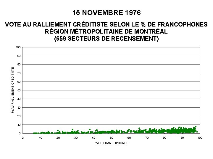 15 NOVEMBRE 1976 VOTE AU RALLIEMENT CRÉDITISTE SELON LE % DE FRANCOPHONES RÉGION MÉTROPOLITAINE